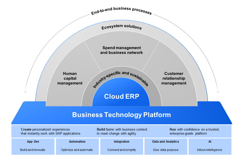 sap-btp | SAP